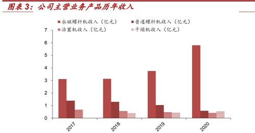 空氣壓縮機行業之東亞機械研究報告 永磁螺桿機技術領軍者