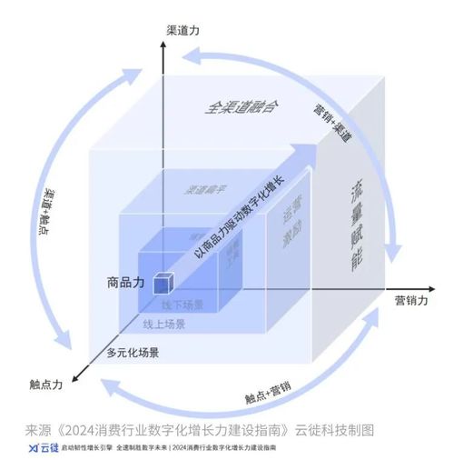 云徙科技全渠道融合 抓住新零售機遇,推動牛奶乳制品行業持續發展