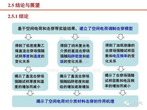 工程電介質研究現狀與進展